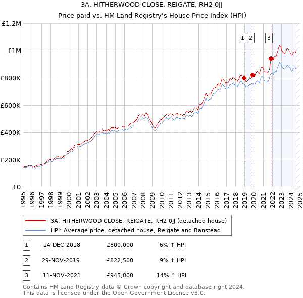 3A, HITHERWOOD CLOSE, REIGATE, RH2 0JJ: Price paid vs HM Land Registry's House Price Index