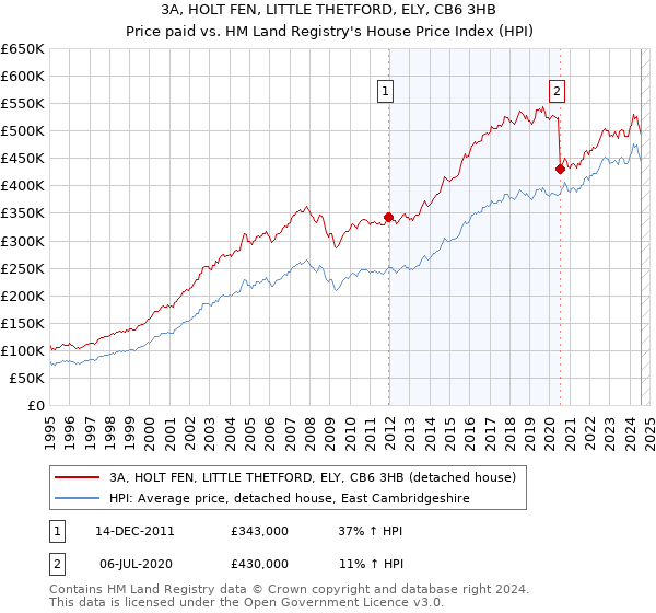 3A, HOLT FEN, LITTLE THETFORD, ELY, CB6 3HB: Price paid vs HM Land Registry's House Price Index