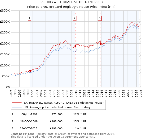 3A, HOLYWELL ROAD, ALFORD, LN13 9BB: Price paid vs HM Land Registry's House Price Index