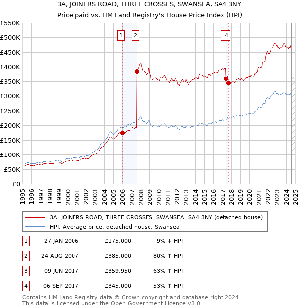 3A, JOINERS ROAD, THREE CROSSES, SWANSEA, SA4 3NY: Price paid vs HM Land Registry's House Price Index