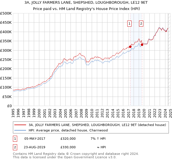 3A, JOLLY FARMERS LANE, SHEPSHED, LOUGHBOROUGH, LE12 9ET: Price paid vs HM Land Registry's House Price Index