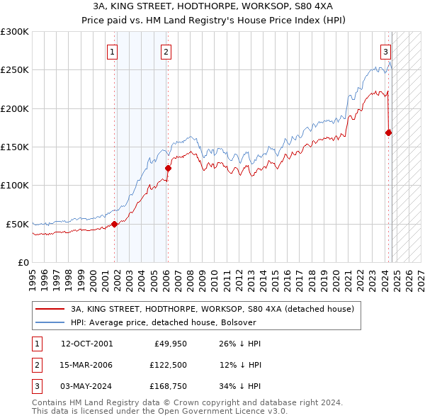 3A, KING STREET, HODTHORPE, WORKSOP, S80 4XA: Price paid vs HM Land Registry's House Price Index