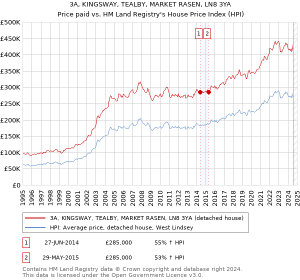 3A, KINGSWAY, TEALBY, MARKET RASEN, LN8 3YA: Price paid vs HM Land Registry's House Price Index