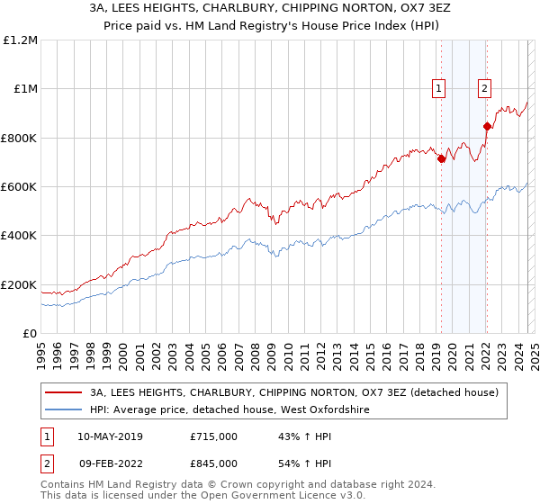 3A, LEES HEIGHTS, CHARLBURY, CHIPPING NORTON, OX7 3EZ: Price paid vs HM Land Registry's House Price Index