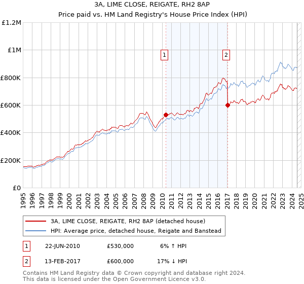 3A, LIME CLOSE, REIGATE, RH2 8AP: Price paid vs HM Land Registry's House Price Index