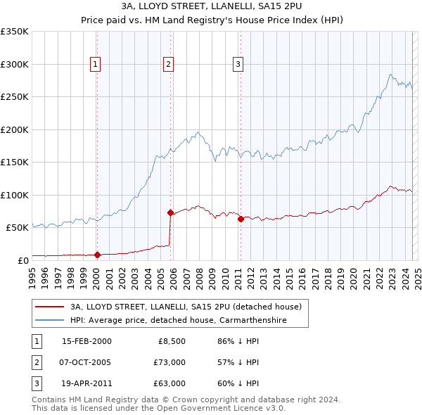 3A, LLOYD STREET, LLANELLI, SA15 2PU: Price paid vs HM Land Registry's House Price Index