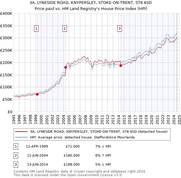 3A, LYNESIDE ROAD, KNYPERSLEY, STOKE-ON-TRENT, ST8 6SD: Price paid vs HM Land Registry's House Price Index