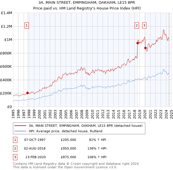 3A, MAIN STREET, EMPINGHAM, OAKHAM, LE15 8PR: Price paid vs HM Land Registry's House Price Index