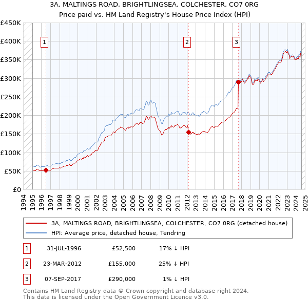 3A, MALTINGS ROAD, BRIGHTLINGSEA, COLCHESTER, CO7 0RG: Price paid vs HM Land Registry's House Price Index