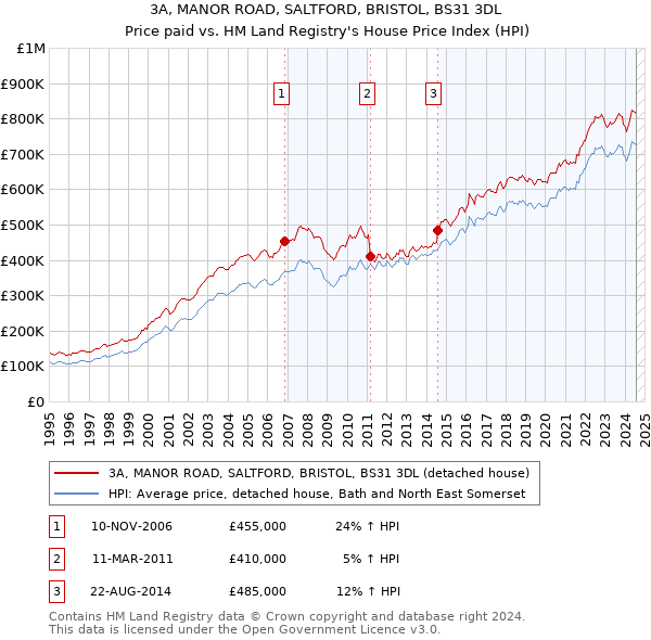 3A, MANOR ROAD, SALTFORD, BRISTOL, BS31 3DL: Price paid vs HM Land Registry's House Price Index