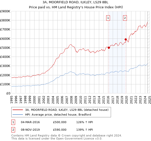 3A, MOORFIELD ROAD, ILKLEY, LS29 8BL: Price paid vs HM Land Registry's House Price Index