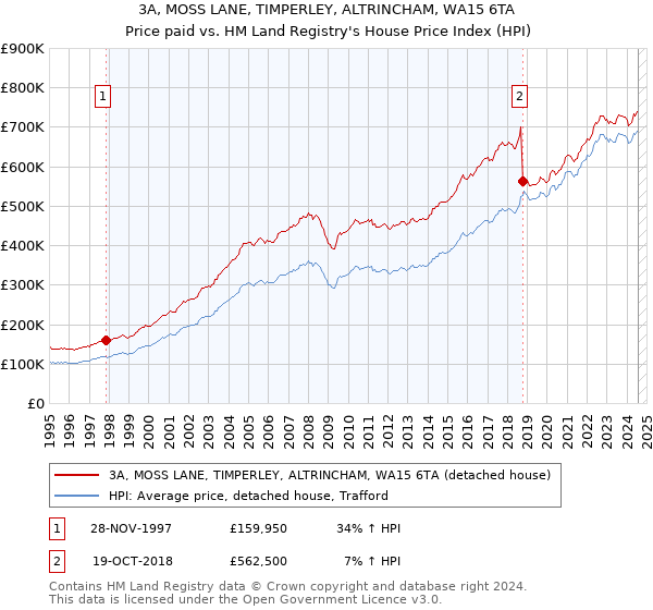 3A, MOSS LANE, TIMPERLEY, ALTRINCHAM, WA15 6TA: Price paid vs HM Land Registry's House Price Index