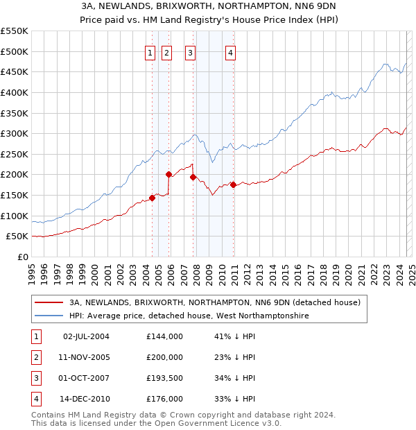 3A, NEWLANDS, BRIXWORTH, NORTHAMPTON, NN6 9DN: Price paid vs HM Land Registry's House Price Index