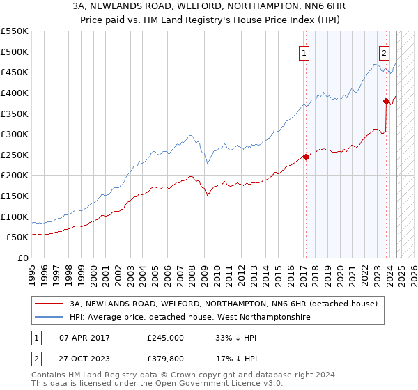 3A, NEWLANDS ROAD, WELFORD, NORTHAMPTON, NN6 6HR: Price paid vs HM Land Registry's House Price Index