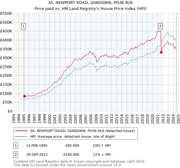 3A, NEWPORT ROAD, SANDOWN, PO36 9LN: Price paid vs HM Land Registry's House Price Index