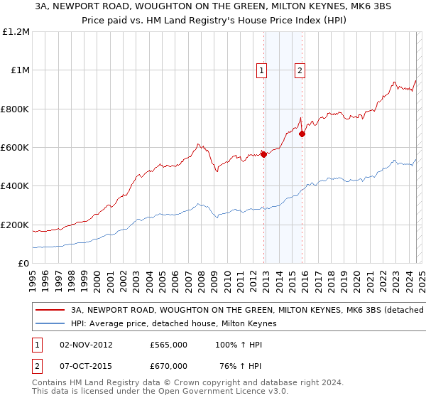 3A, NEWPORT ROAD, WOUGHTON ON THE GREEN, MILTON KEYNES, MK6 3BS: Price paid vs HM Land Registry's House Price Index