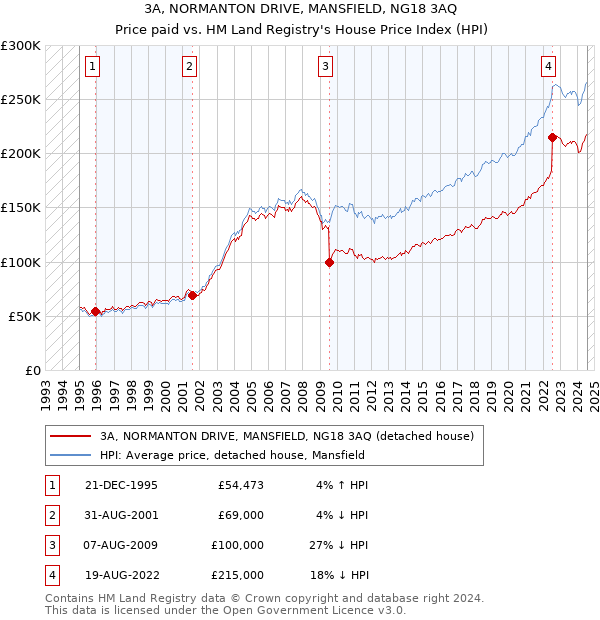 3A, NORMANTON DRIVE, MANSFIELD, NG18 3AQ: Price paid vs HM Land Registry's House Price Index