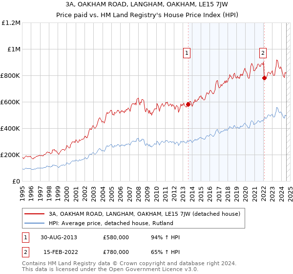 3A, OAKHAM ROAD, LANGHAM, OAKHAM, LE15 7JW: Price paid vs HM Land Registry's House Price Index