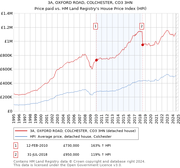 3A, OXFORD ROAD, COLCHESTER, CO3 3HN: Price paid vs HM Land Registry's House Price Index