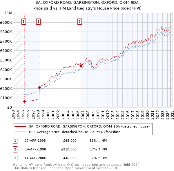 3A, OXFORD ROAD, GARSINGTON, OXFORD, OX44 9DA: Price paid vs HM Land Registry's House Price Index