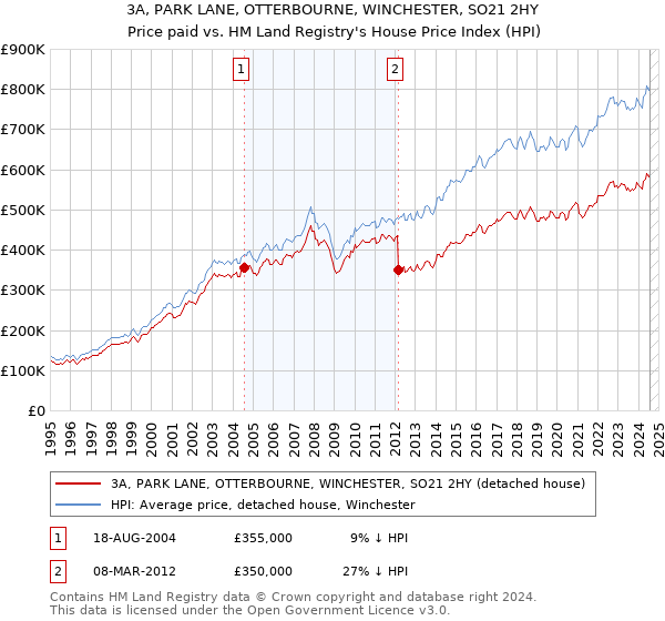 3A, PARK LANE, OTTERBOURNE, WINCHESTER, SO21 2HY: Price paid vs HM Land Registry's House Price Index