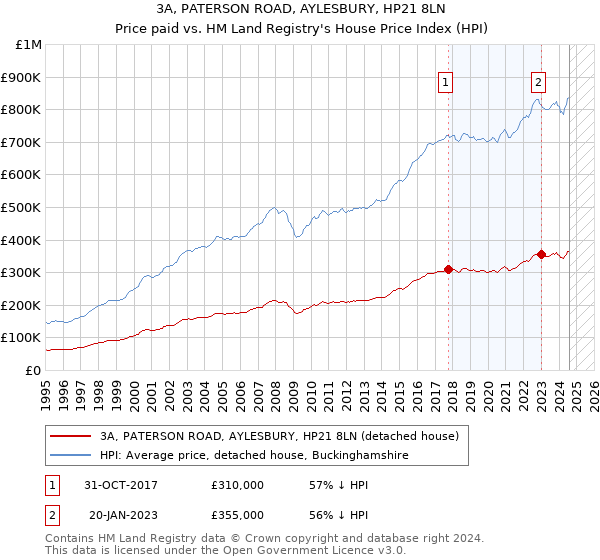 3A, PATERSON ROAD, AYLESBURY, HP21 8LN: Price paid vs HM Land Registry's House Price Index