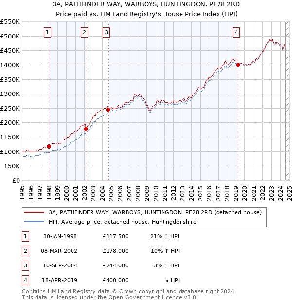 3A, PATHFINDER WAY, WARBOYS, HUNTINGDON, PE28 2RD: Price paid vs HM Land Registry's House Price Index