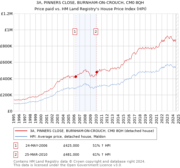 3A, PINNERS CLOSE, BURNHAM-ON-CROUCH, CM0 8QH: Price paid vs HM Land Registry's House Price Index