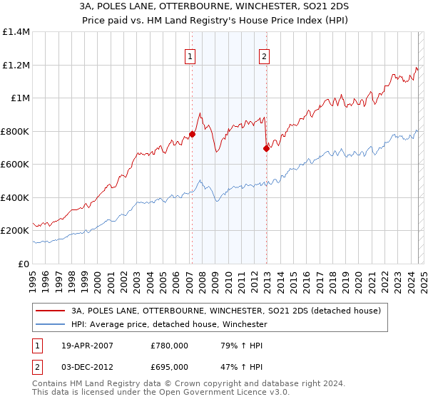 3A, POLES LANE, OTTERBOURNE, WINCHESTER, SO21 2DS: Price paid vs HM Land Registry's House Price Index