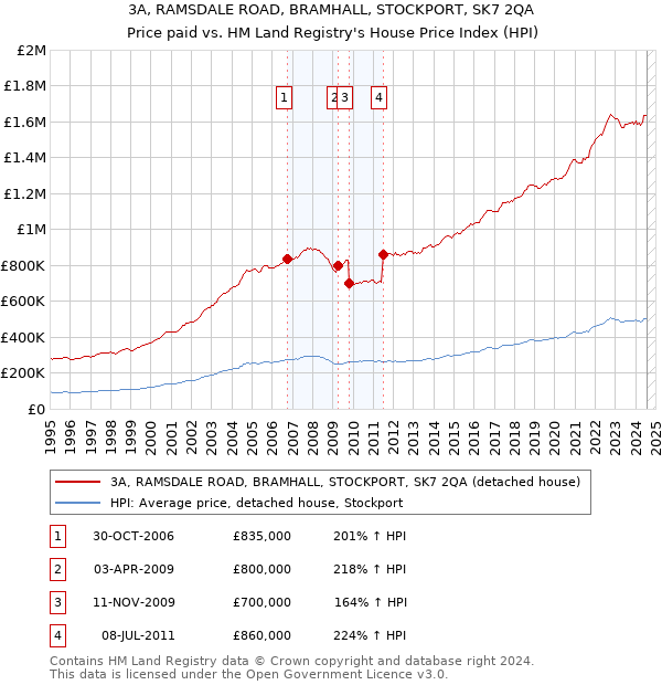 3A, RAMSDALE ROAD, BRAMHALL, STOCKPORT, SK7 2QA: Price paid vs HM Land Registry's House Price Index