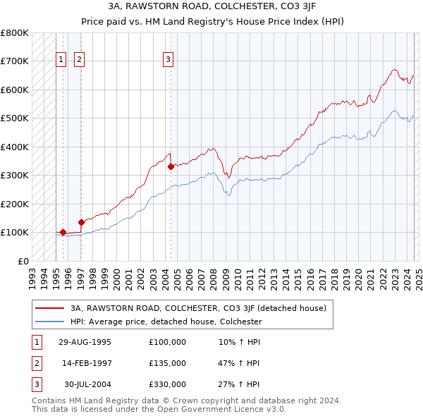 3A, RAWSTORN ROAD, COLCHESTER, CO3 3JF: Price paid vs HM Land Registry's House Price Index