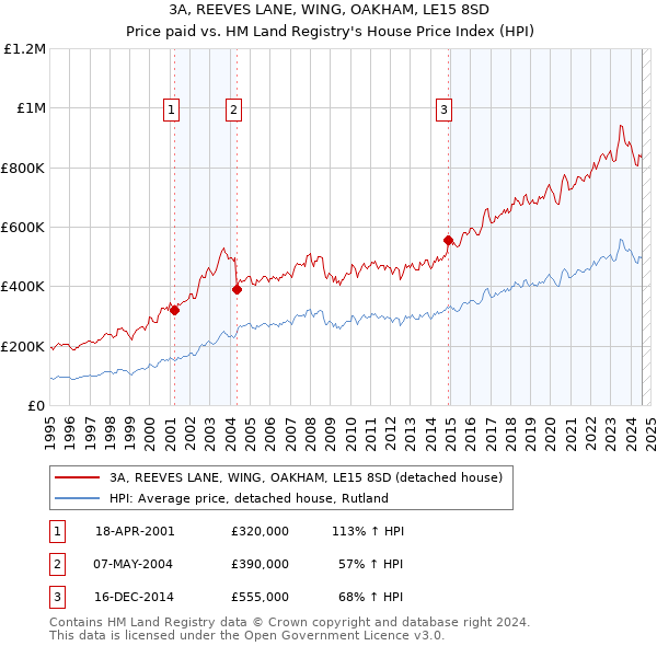 3A, REEVES LANE, WING, OAKHAM, LE15 8SD: Price paid vs HM Land Registry's House Price Index