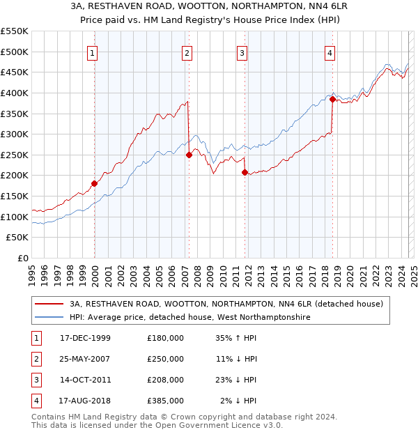 3A, RESTHAVEN ROAD, WOOTTON, NORTHAMPTON, NN4 6LR: Price paid vs HM Land Registry's House Price Index