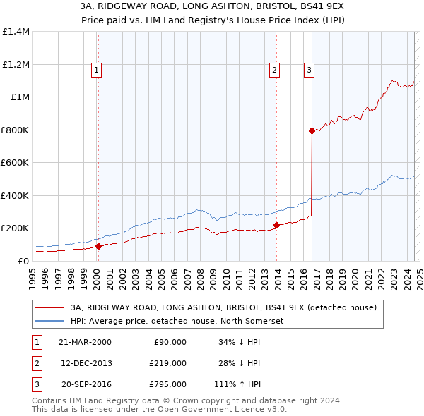 3A, RIDGEWAY ROAD, LONG ASHTON, BRISTOL, BS41 9EX: Price paid vs HM Land Registry's House Price Index