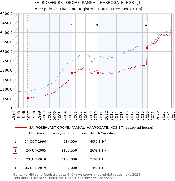 3A, ROSEHURST GROVE, PANNAL, HARROGATE, HG3 1JT: Price paid vs HM Land Registry's House Price Index