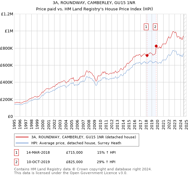 3A, ROUNDWAY, CAMBERLEY, GU15 1NR: Price paid vs HM Land Registry's House Price Index