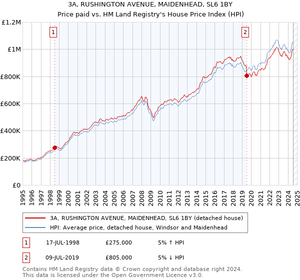 3A, RUSHINGTON AVENUE, MAIDENHEAD, SL6 1BY: Price paid vs HM Land Registry's House Price Index