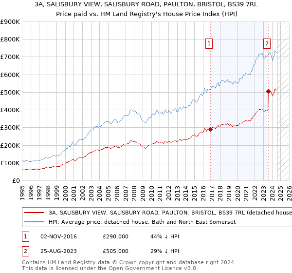 3A, SALISBURY VIEW, SALISBURY ROAD, PAULTON, BRISTOL, BS39 7RL: Price paid vs HM Land Registry's House Price Index