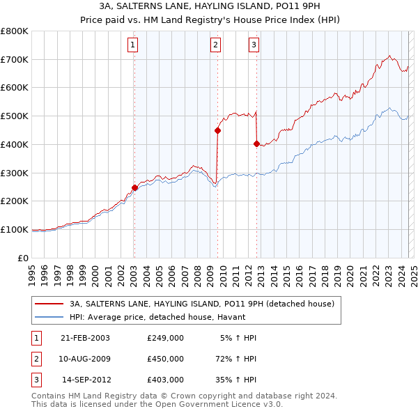 3A, SALTERNS LANE, HAYLING ISLAND, PO11 9PH: Price paid vs HM Land Registry's House Price Index