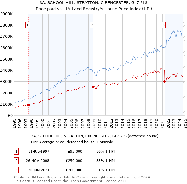 3A, SCHOOL HILL, STRATTON, CIRENCESTER, GL7 2LS: Price paid vs HM Land Registry's House Price Index