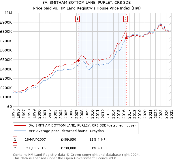 3A, SMITHAM BOTTOM LANE, PURLEY, CR8 3DE: Price paid vs HM Land Registry's House Price Index