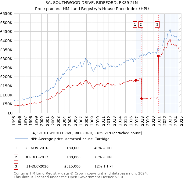 3A, SOUTHWOOD DRIVE, BIDEFORD, EX39 2LN: Price paid vs HM Land Registry's House Price Index