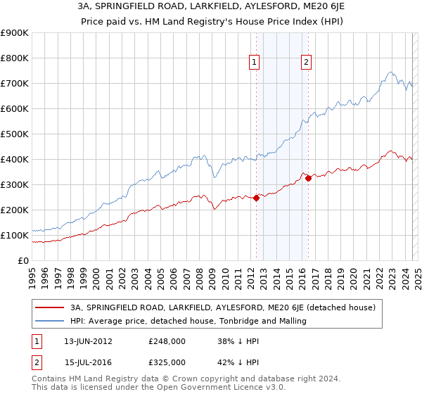 3A, SPRINGFIELD ROAD, LARKFIELD, AYLESFORD, ME20 6JE: Price paid vs HM Land Registry's House Price Index