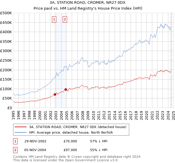 3A, STATION ROAD, CROMER, NR27 0DX: Price paid vs HM Land Registry's House Price Index