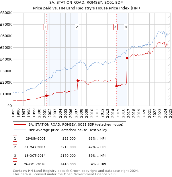 3A, STATION ROAD, ROMSEY, SO51 8DP: Price paid vs HM Land Registry's House Price Index