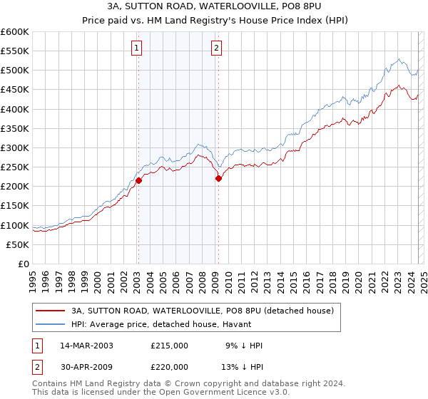 3A, SUTTON ROAD, WATERLOOVILLE, PO8 8PU: Price paid vs HM Land Registry's House Price Index