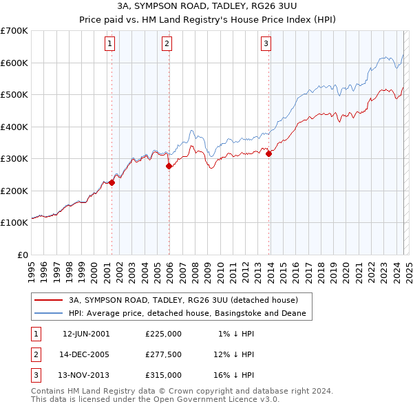 3A, SYMPSON ROAD, TADLEY, RG26 3UU: Price paid vs HM Land Registry's House Price Index