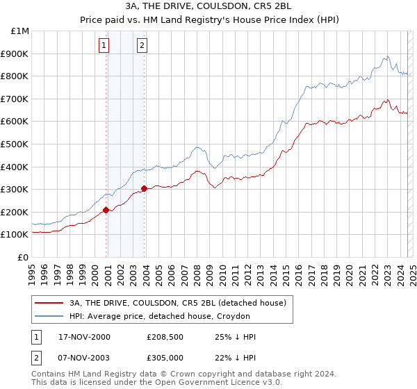 3A, THE DRIVE, COULSDON, CR5 2BL: Price paid vs HM Land Registry's House Price Index