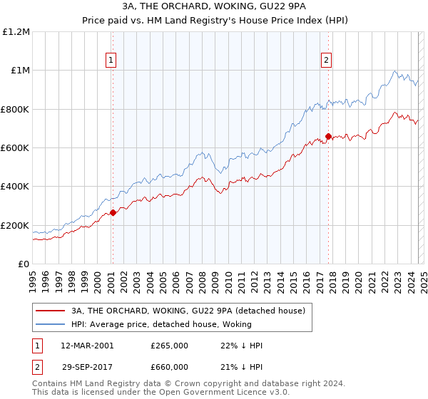 3A, THE ORCHARD, WOKING, GU22 9PA: Price paid vs HM Land Registry's House Price Index