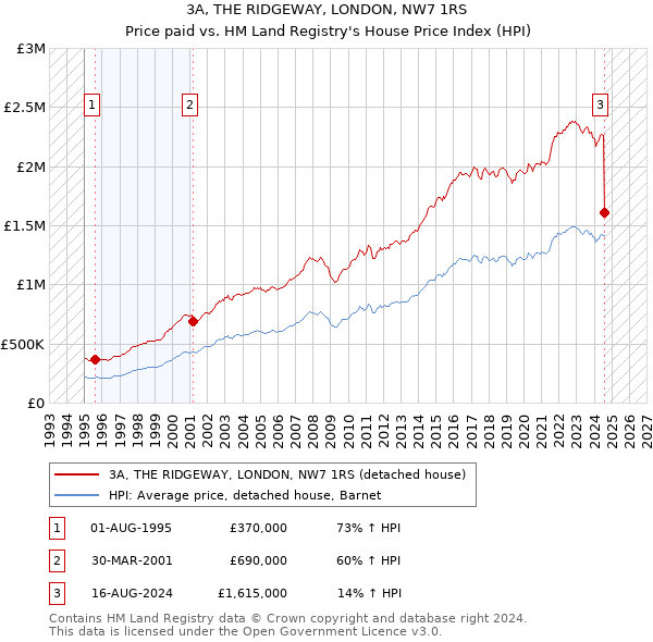 3A, THE RIDGEWAY, LONDON, NW7 1RS: Price paid vs HM Land Registry's House Price Index